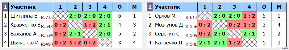 результаты турнира Newton Arena Cup SC