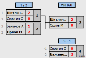 результаты турнира Newton Arena Cup SC