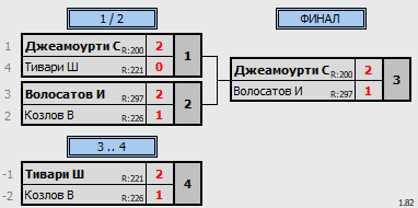 результаты турнира Турнир по бадминтону, посвященный Дню космонавтики