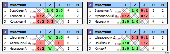 результаты турнира Турнир по бадминтону, посвященный Дню космонавтики