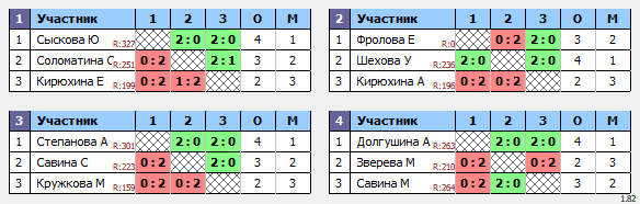 результаты турнира Турнир по бадминтону, посвященный Дню космонавтики