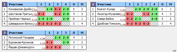 результаты турнира Турнир по бадминтону, посвященный Дню космонавтики