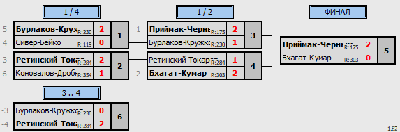 результаты турнира Турнир по бадминтону, посвященный Дню космонавтики