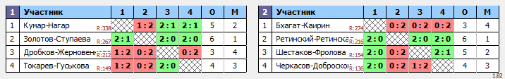 результаты турнира Турнир по бадминтону, посвященный Дню космонавтики