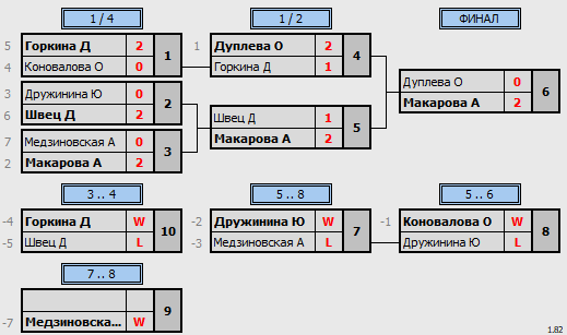 результаты турнира Чемпионат Забайкальского края