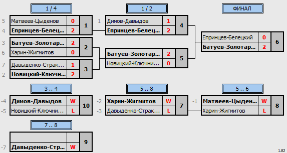 результаты турнира Чемпионат Забайкальского края