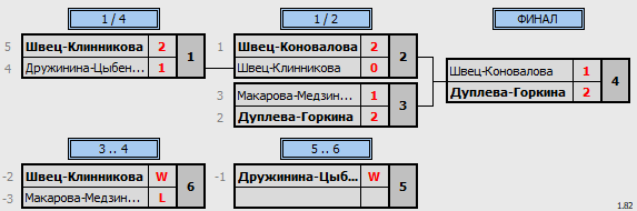 результаты турнира Чемпионат Забайкальского края