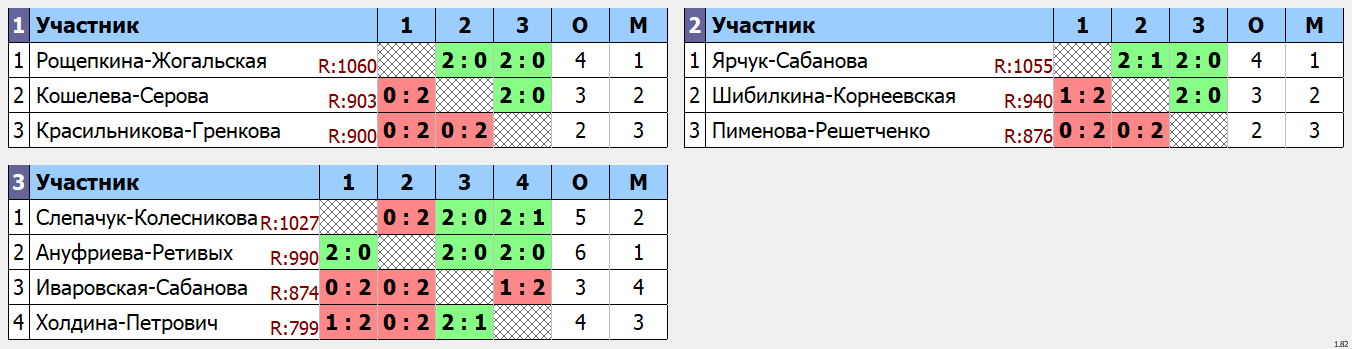 результаты турнира Турнир среди мужских и женских пар