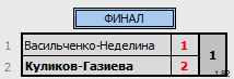 результаты турнира Притяжение 7 лет XDB