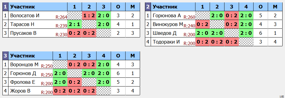 результаты турнира Кубок Брянской области 