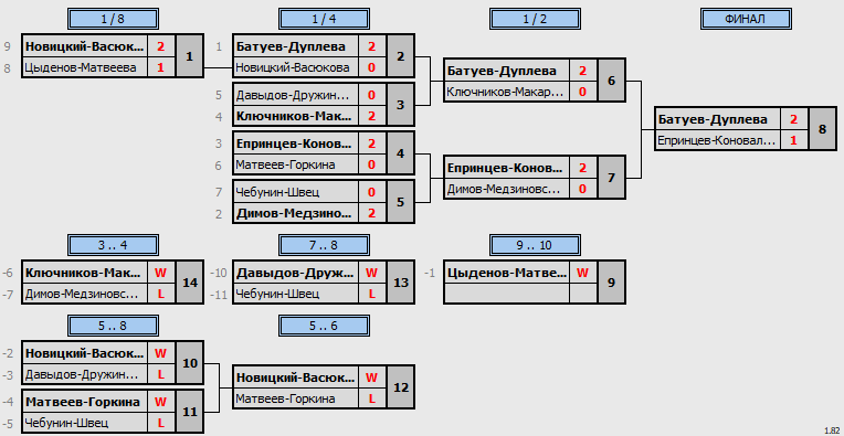 результаты турнира Чемпионат Забайкальского края