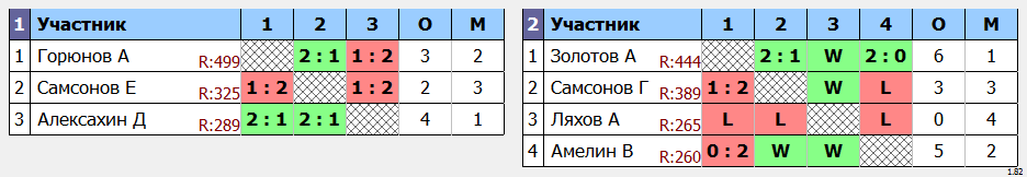 результаты турнира Кубок Брянской области 