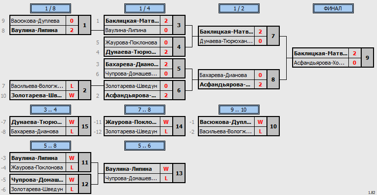 результаты турнира Чемпионат Забайкальского края