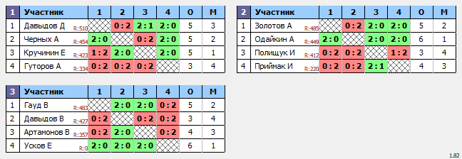 результаты турнира Турнир по бадминтону, посвященный Дню космонавтики