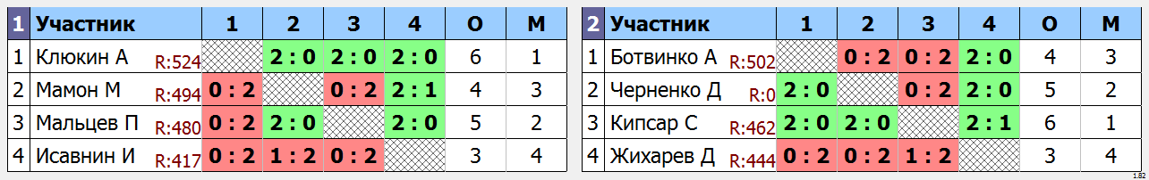 результаты турнира ХХ Приз Памяти. MSB