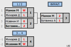 результаты турнира ХХ Приз Памяти. MSB