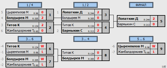 результаты турнира Кубок Избиркома Забайкальского края U17