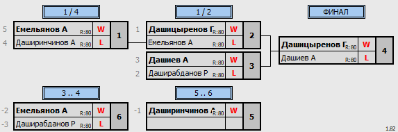 результаты турнира Кубок Избиркома Забайкальского края U17