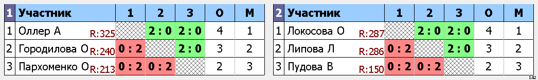 результаты турнира Чемпионат КЖД