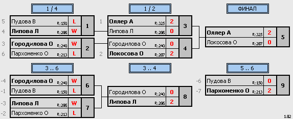 результаты турнира Чемпионат КЖД