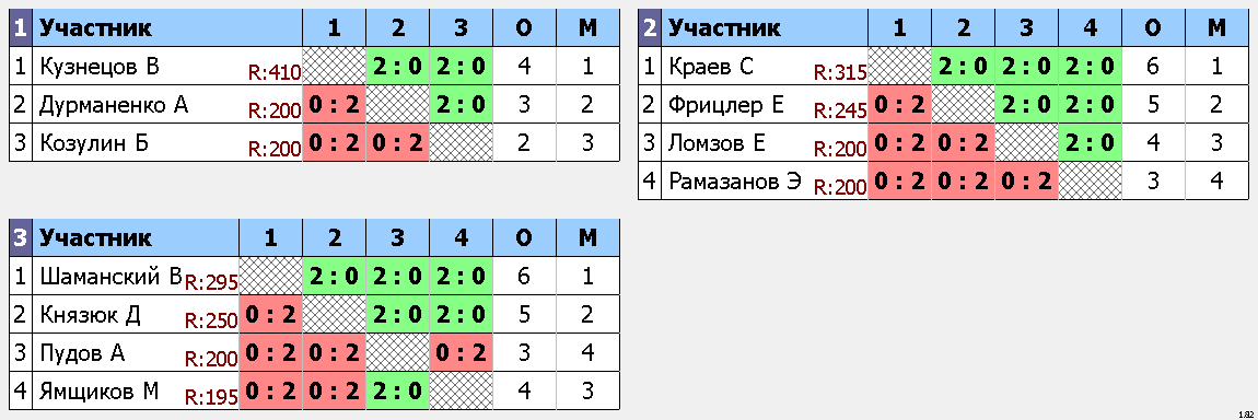 результаты турнира Чемпионат КЖД