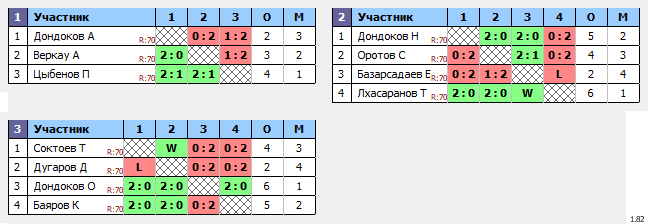 результаты турнира Кубок Избиркома Забайкальского края U14