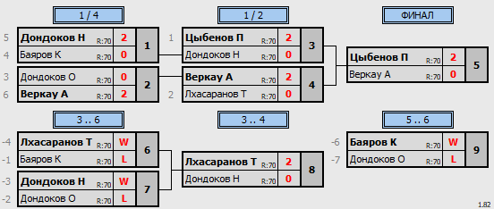 результаты турнира Кубок Избиркома Забайкальского края U14