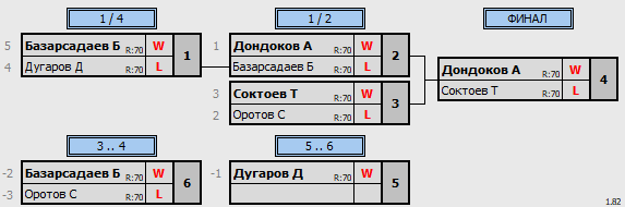 результаты турнира Кубок Избиркома Забайкальского края U14