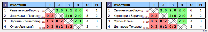 результаты турнира BC все против всех