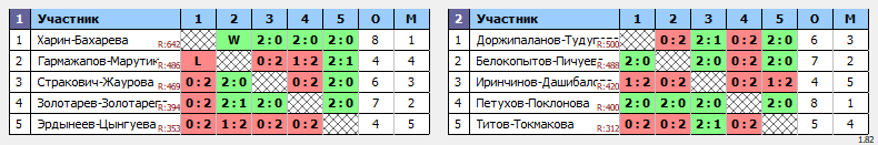 результаты турнира Кубок Избиркома Забайкальского края