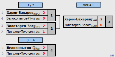 результаты турнира Кубок Избиркома Забайкальского края