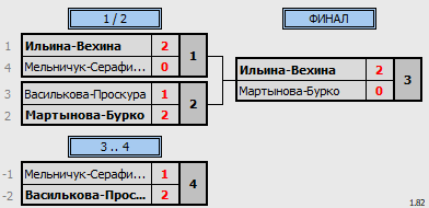 результаты турнира Кубок Города Томска