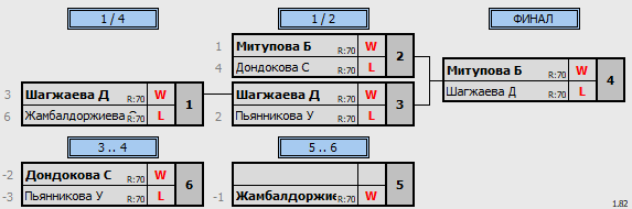 результаты турнира Кубок Избиркома Забайкальского края U14