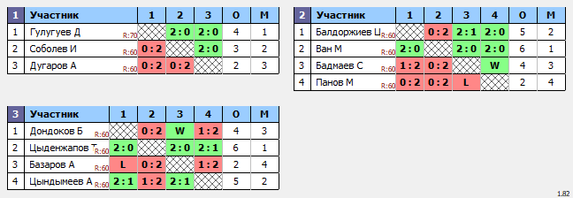 результаты турнира Кубок Избиркома Забайкальского края U11