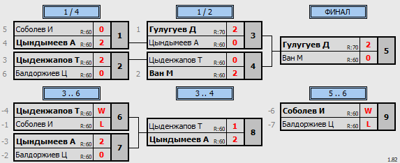 результаты турнира Кубок Избиркома Забайкальского края U11