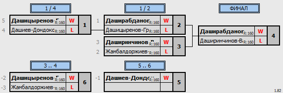 результаты турнира Кубок Избиркома Забайкальского края U17