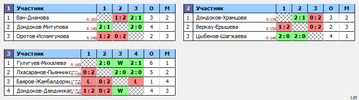 результаты турнира Кубок Избиркома Забайкальского края U14