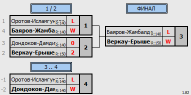 результаты турнира Кубок Избиркома Забайкальского края U14