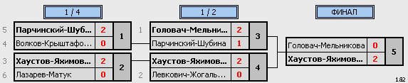 результаты турнира Осенний марафон 