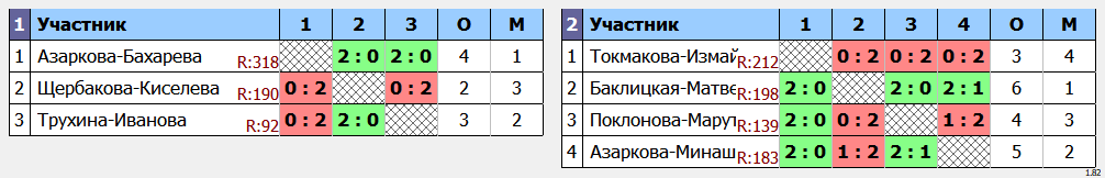 результаты турнира СОЛНЕЧНОЕ ЗАБАЙКАЛЬЕ