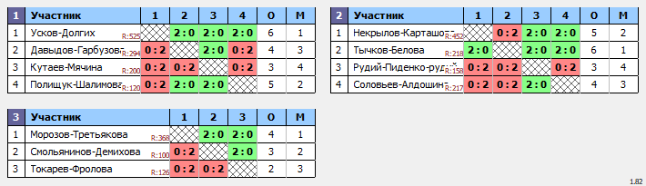 результаты турнира Турнир по бадминтону, посвященный Дню космонавтики