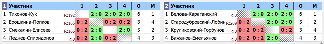 результаты турнира любительский турнир памяти ЗТР Вислова Г.М.