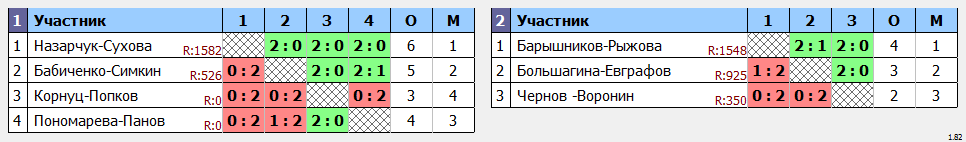 результаты турнира любительский турнир памяти ЗТР Вислова Г.М.