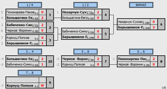 результаты турнира любительский турнир памяти ЗТР Вислова Г.М.