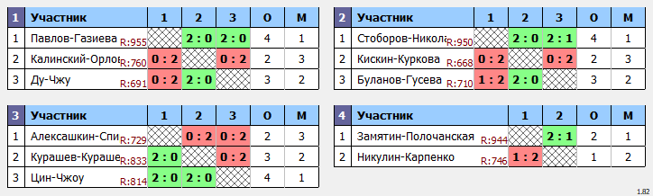 результаты турнира ДЕСЯТЫЙ этап традиционного клубного турнира Nord Badminton Club. «СУББОТНИК. Сезон Кубков 2022/2023». Играющие. МИКСТ