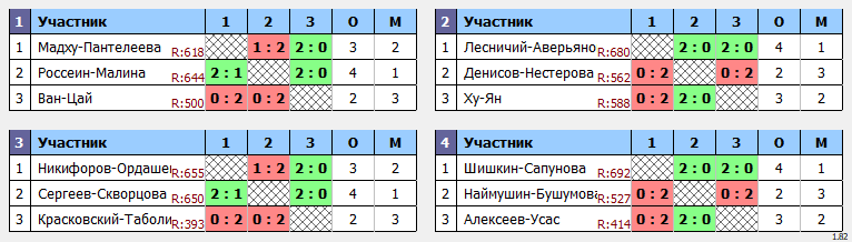 результаты турнира ДЕСЯТЫЙ этап традиционного клубного турнира Nord Badminton Club. «СУББОТНИК. Сезон Кубков 2022/2023». Начинающие. МИКСТ