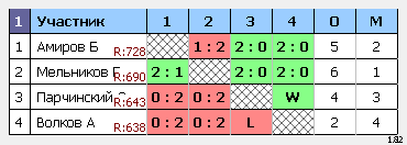 результаты турнира 2 этап серии одиночных турниров