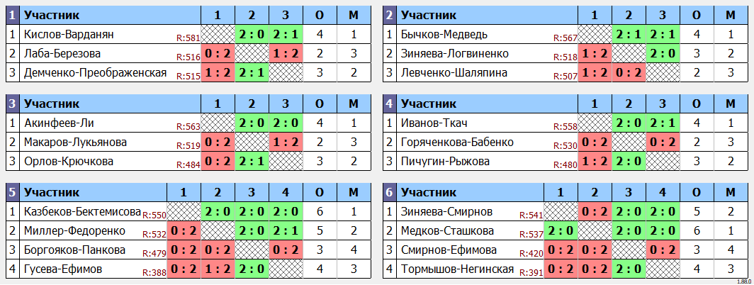 результаты турнира Newton Arena Cup. XDC