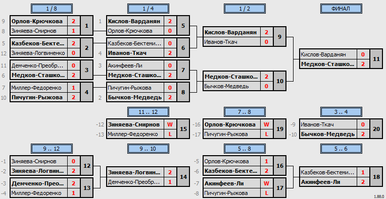 результаты турнира Newton Arena Cup. XDC