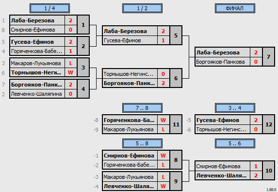 результаты турнира Newton Arena Cup. XDC
